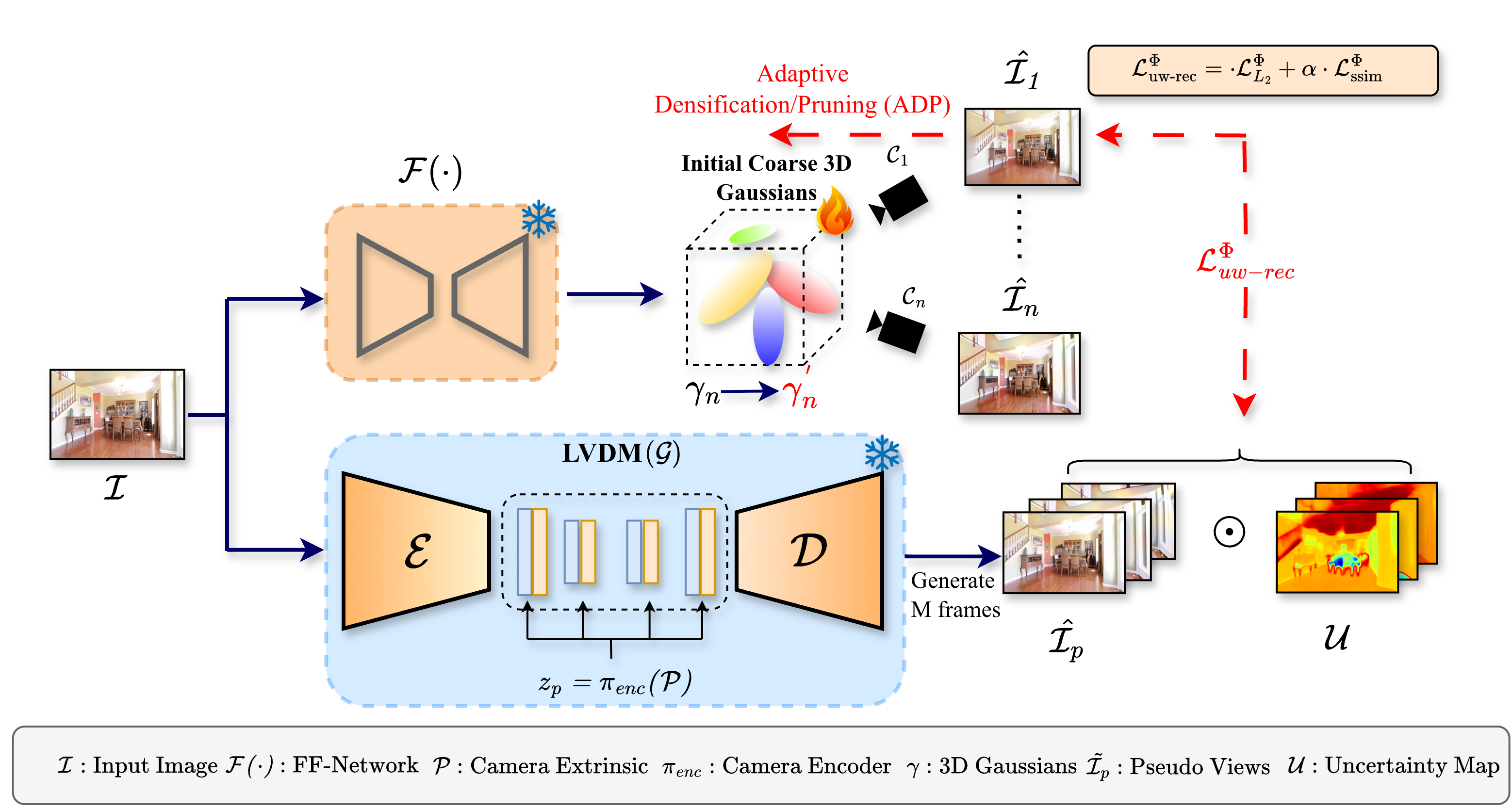 Pipeline diagram showing Flash3D initialization, diffusion pseudo-view generation, uncertainty estimation, and Gaussian refinement.